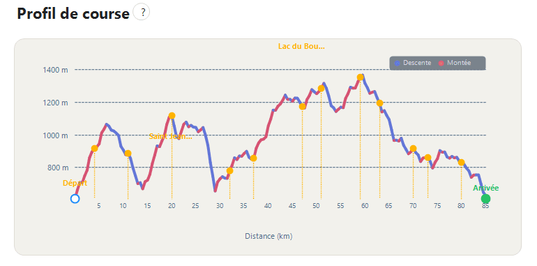 Profil d’élévation avec ravitaillements et repères de distance pour une course trail.